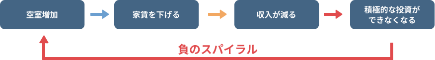 負のスパイラル